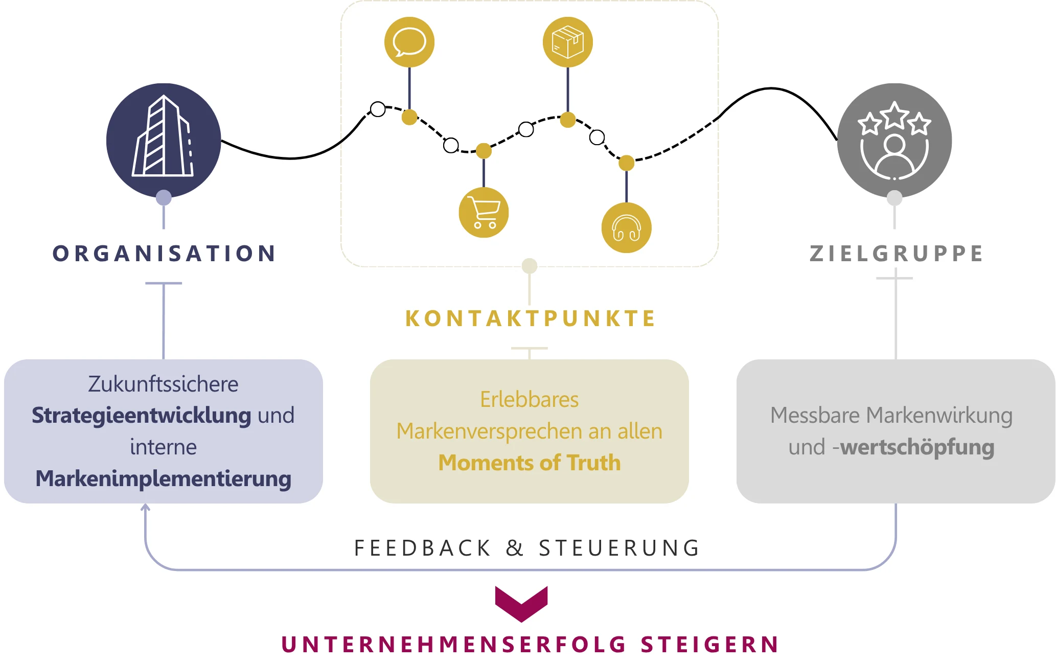Das Markenwertschöpfungssysstem beschreibt die drei zentralen Ankerpunkte zur Steuerung des Unternehmenserfolgs mit der Marke