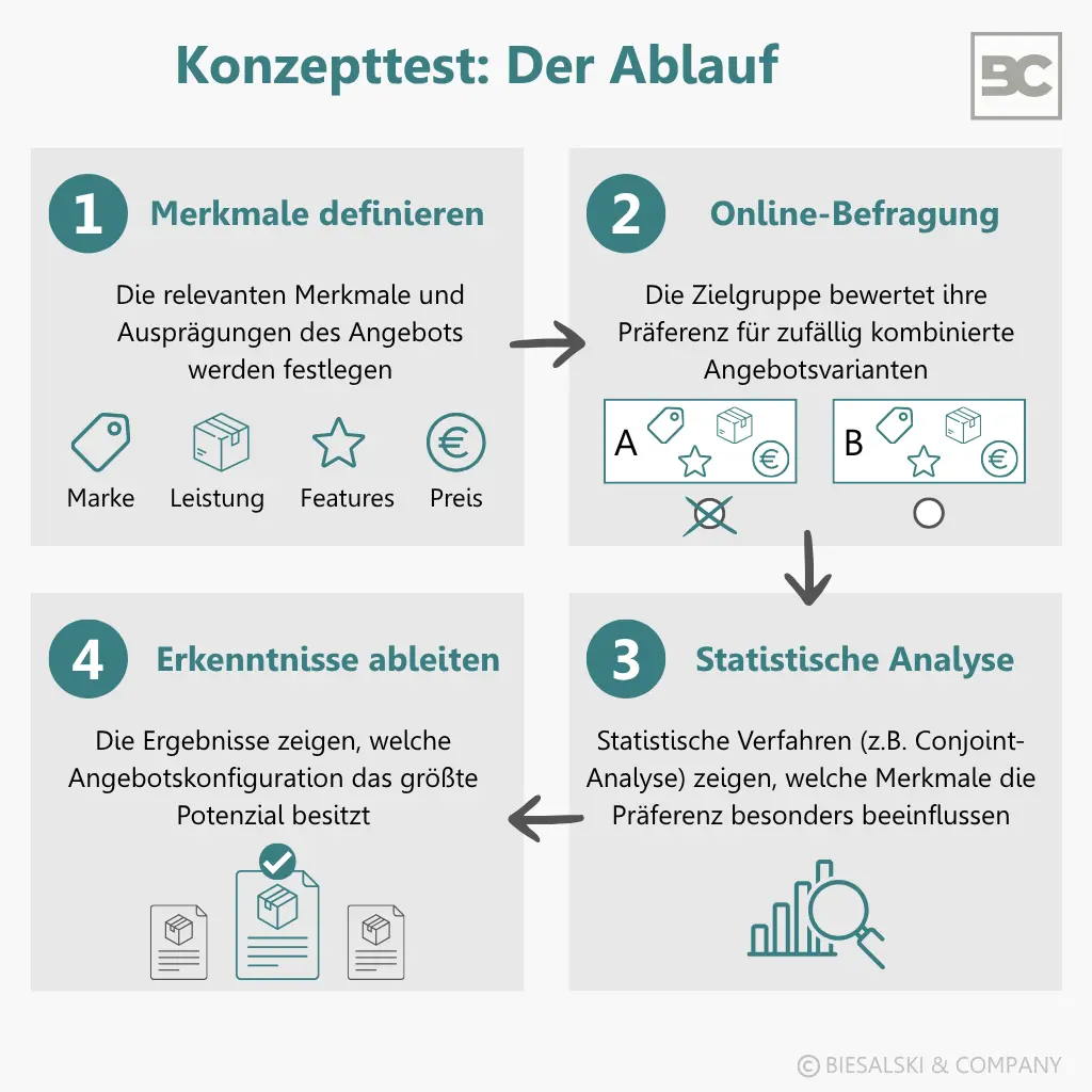 Ablaufdiagramm - Konzepttest