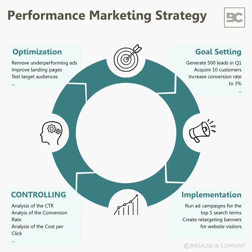 Performance Marketing Strategy in 4 Phases