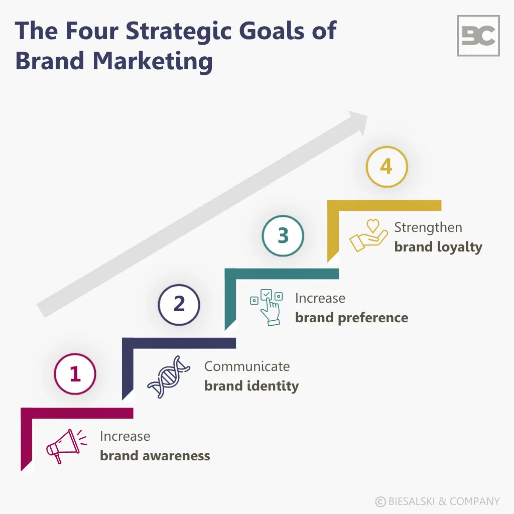 The four strategic goals of Brand Marketing