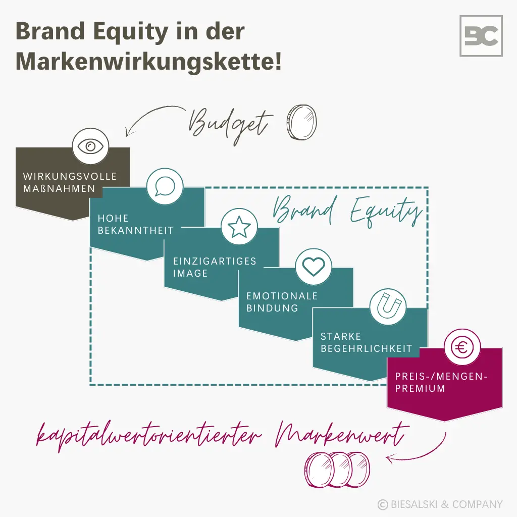 Brand Equity in der Markenwirkungskette