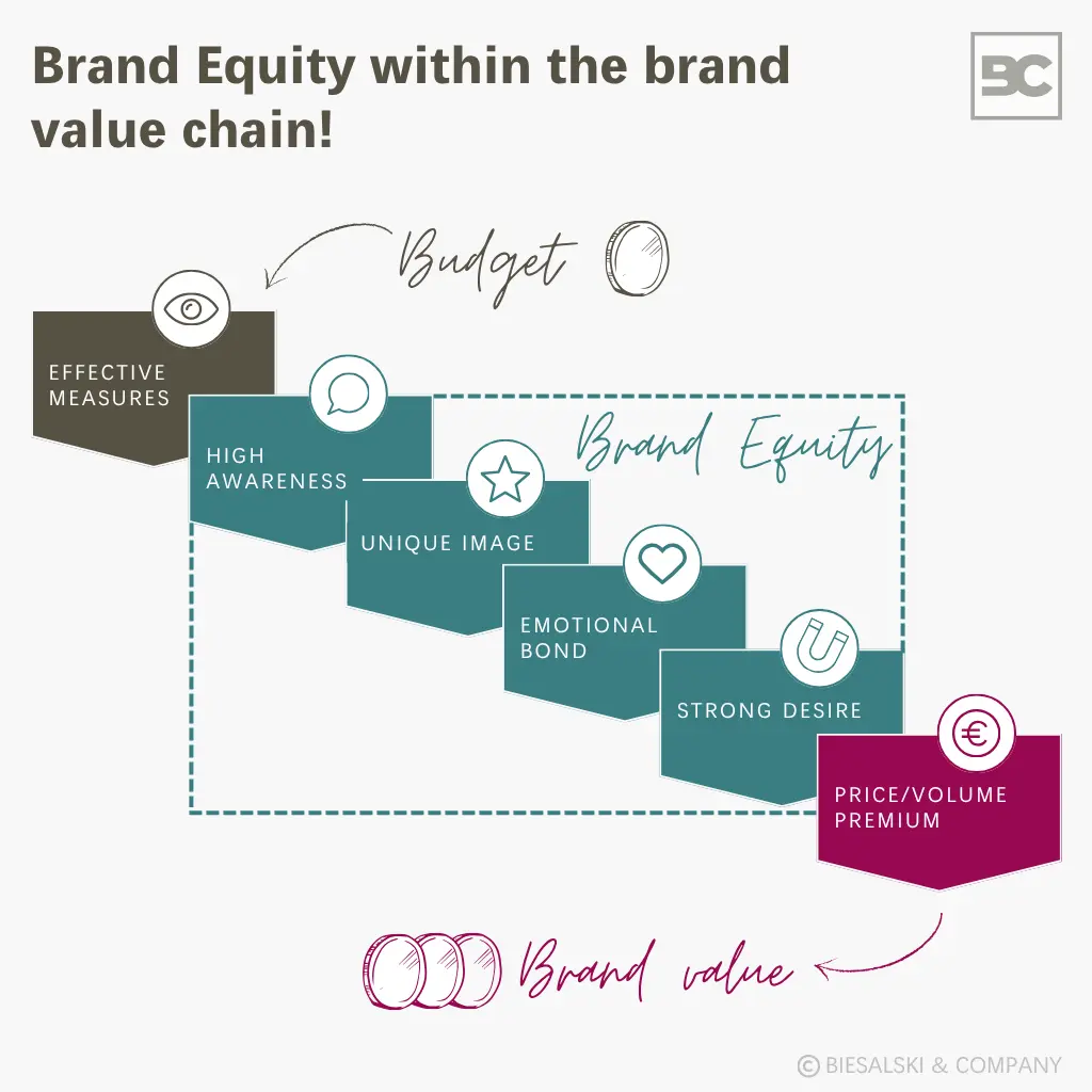 Brand equity within the brand value chain