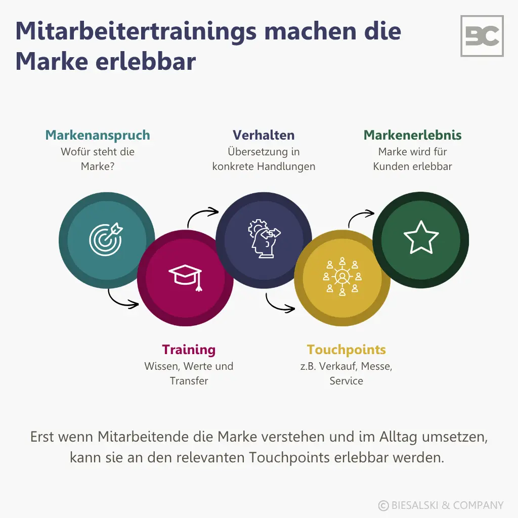 Mitarbeitertrainings machen die Marke erlebbar