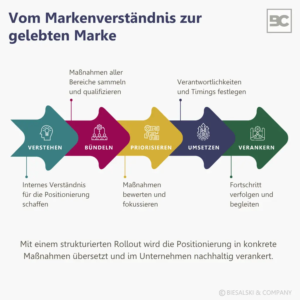 Rollout: vom Markenverständnis zur gelebten Marke