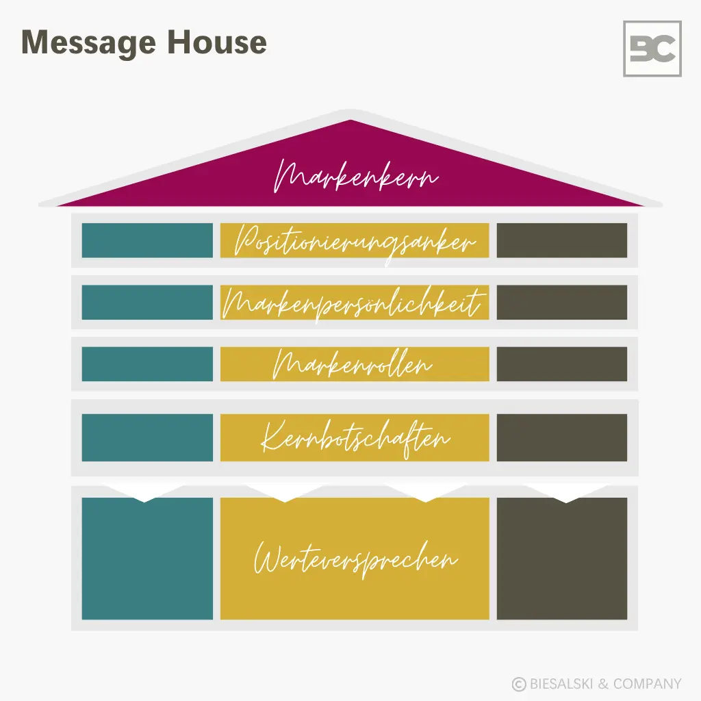 Message House als Teil des Kommunikationskonzepts