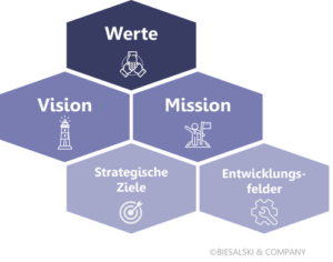 Markenidentität: Werte, Vision, Mission, strategische Ziele und Entwicklungsfelder